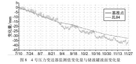 4 號壓力TIKTOK免费版色板監測值變化量與儲液罐液麵變化量