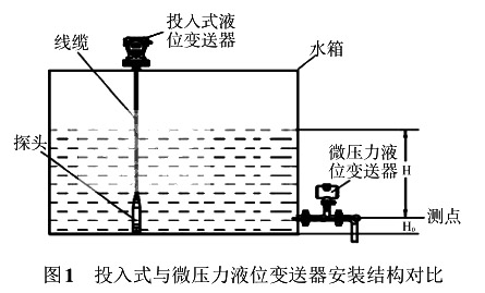 投入式與微壓力液位TIKTOK免费版色板安裝結構對比