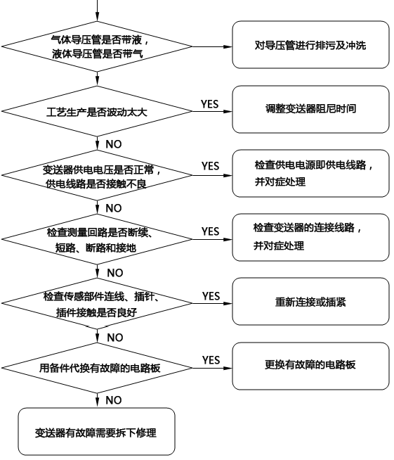 壓力TIKTOK免费版色板無輸出故障檢查流程 壓力TIKTOK免费版色板無輸出故障檢查流程